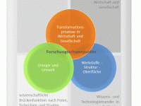 Forschungsschwerpunkte